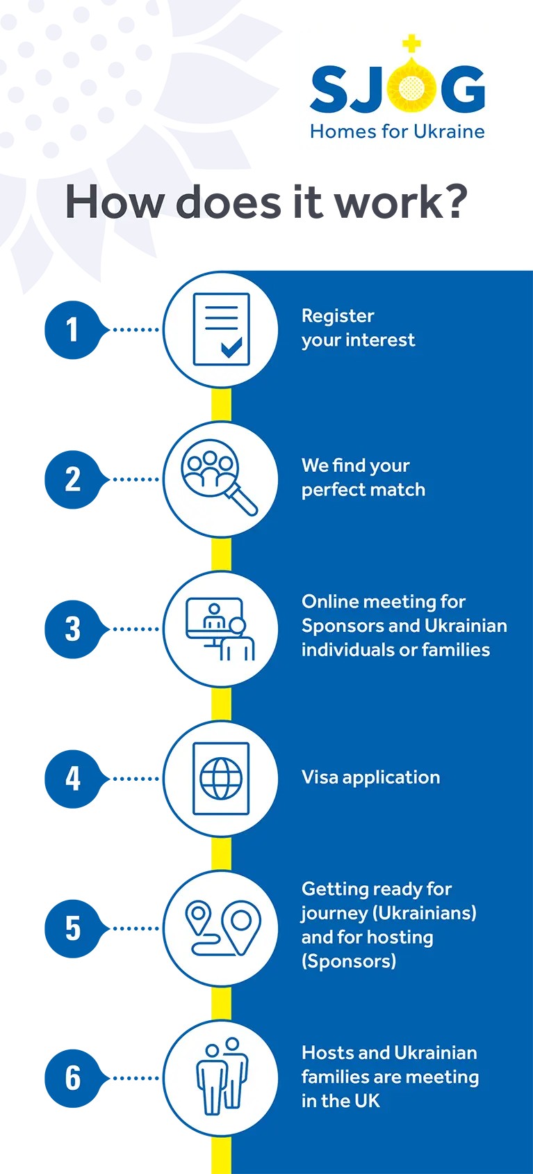 How the Homes for Ukraine scheme works for sponsors of people displaced by the war in Ukraine